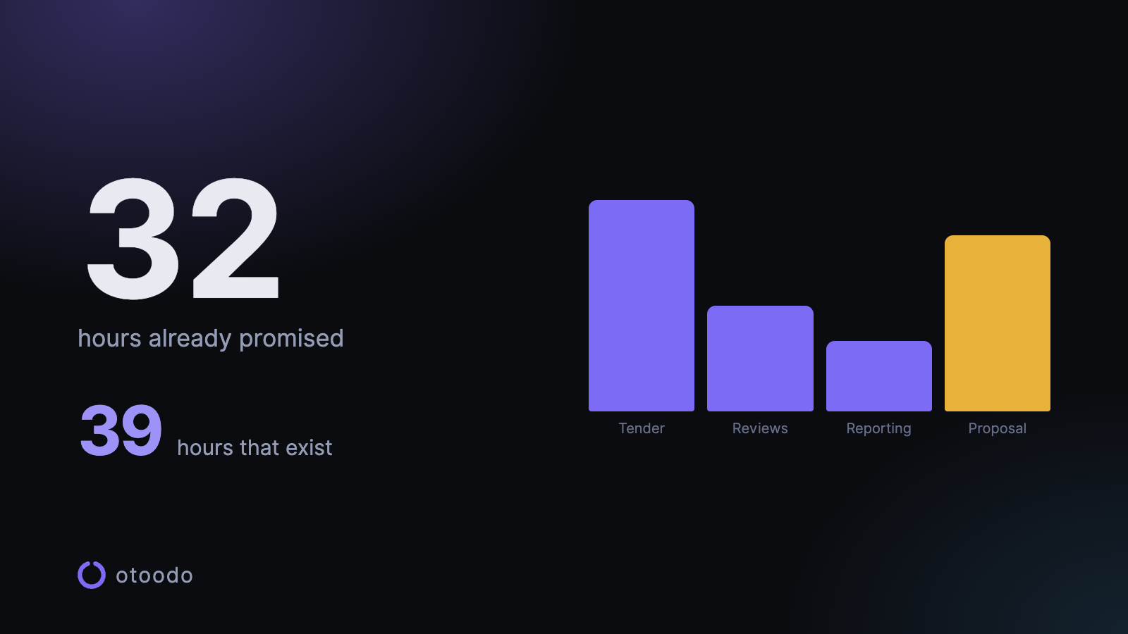 32 hours of committed work against 39 hours available.