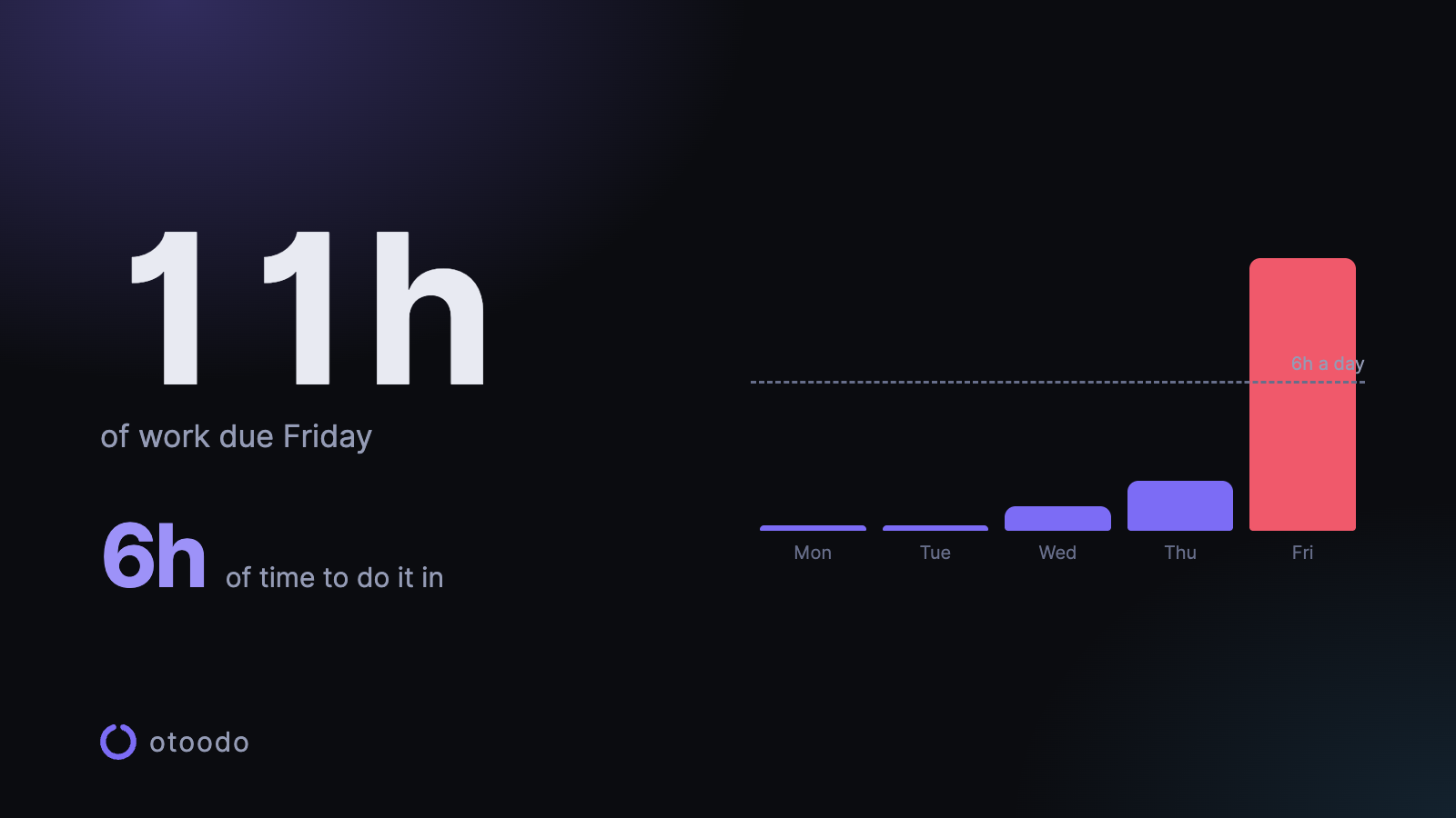 11 hours of work due against 6 hours of time.